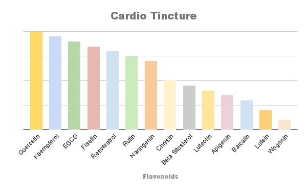 Flavent Cardio Tincture