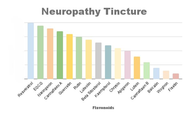 Flavent Neuropathy Tincture